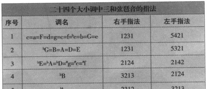指法序列表，琶音的指法
