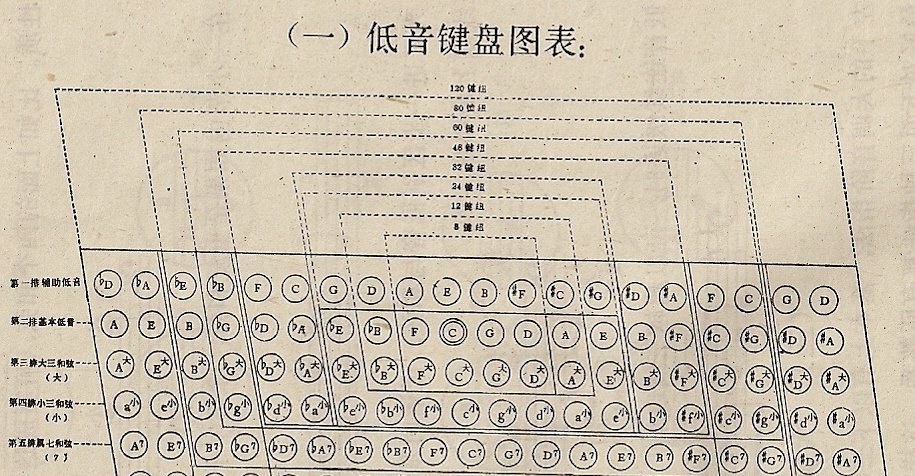手风琴左手低音与和弦图表