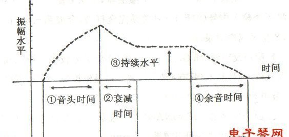 电子音乐合成器功能及演奏技巧