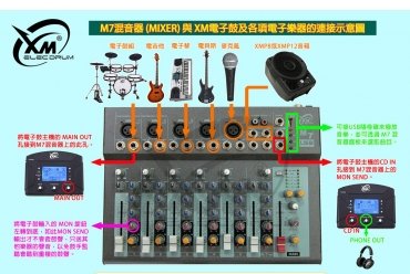 M7混音器 (MIXER) 與 XM電子鼓及各項電子樂器的連接示意圖