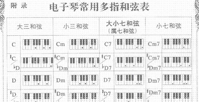 什么是电子琴左手伴奏和弦？详述电子琴左手伴奏和弦教程带图解