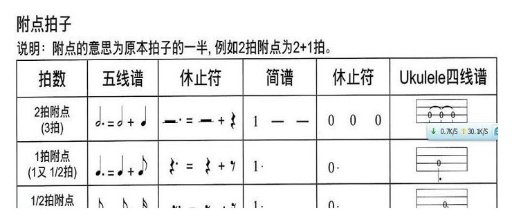 尤克里里乐谱怎么看？