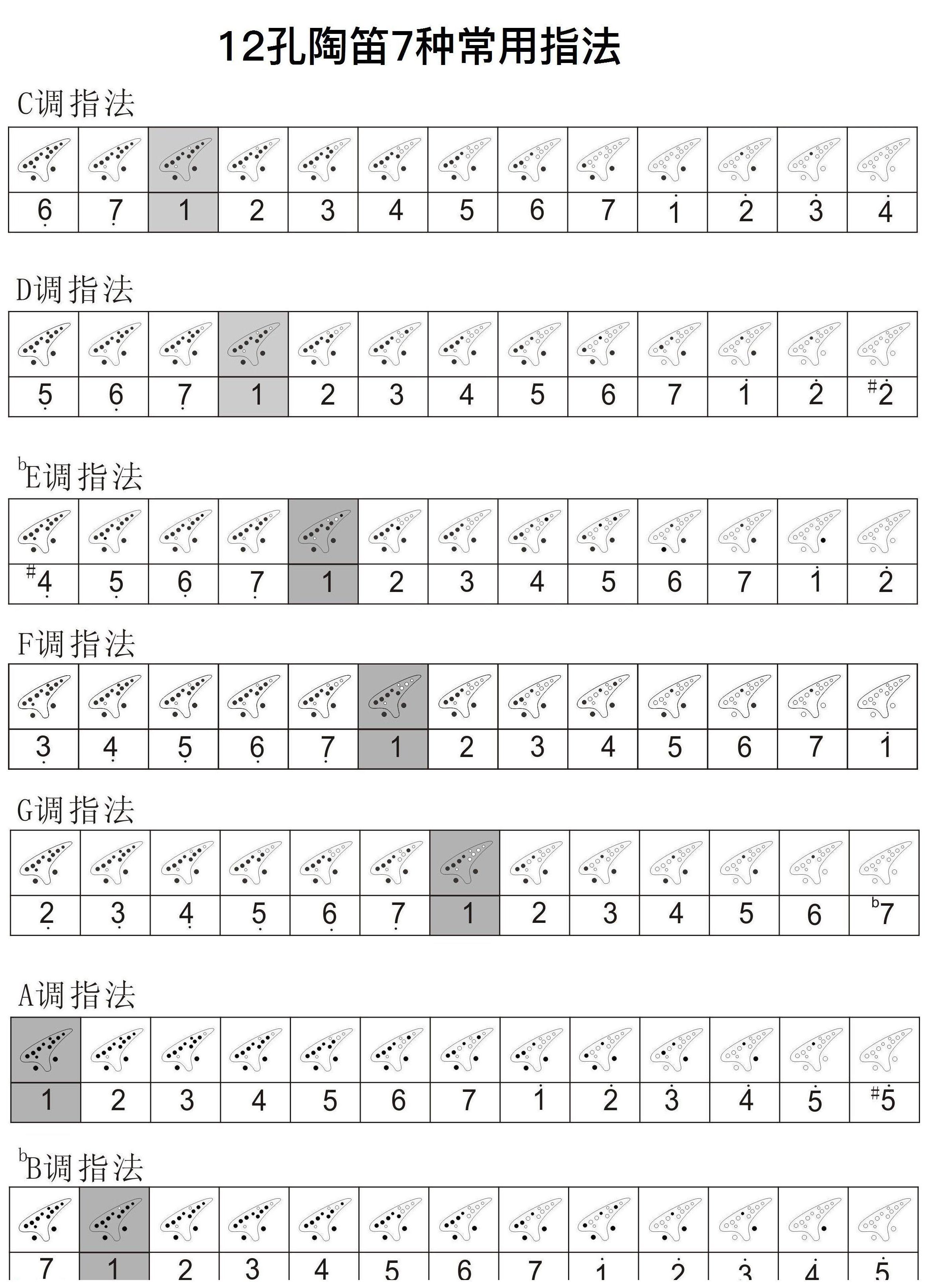 12孔陶笛7种常用指法