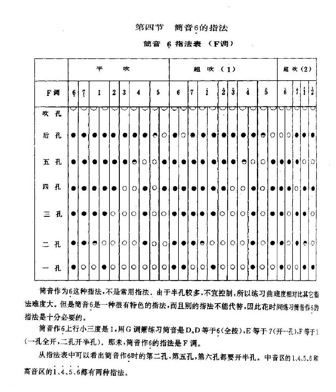 洞箫筒音6的指法1