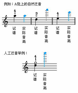 关于泛音