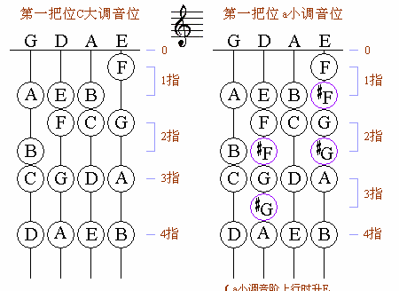 小提琴第一把位各调音位图1