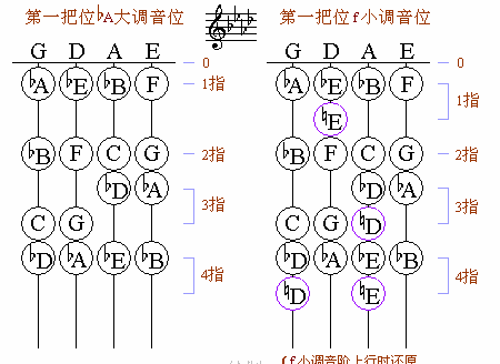 小提琴第一把位各调音位图9