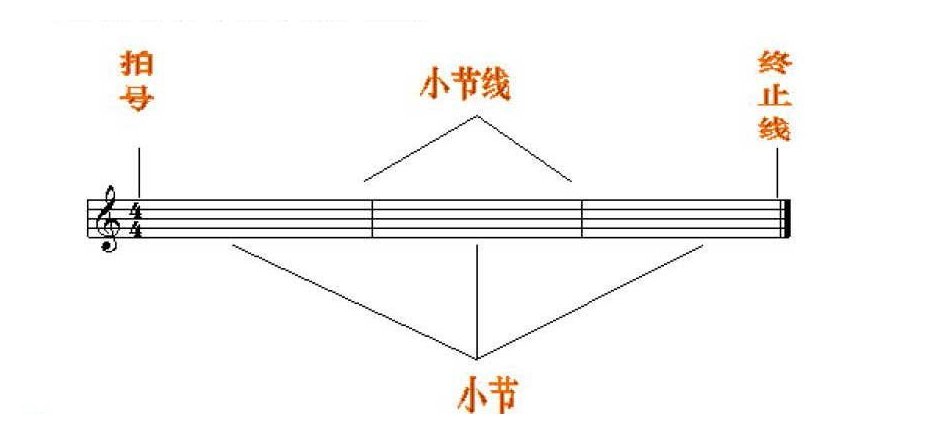 认识拍号、小节、小节线、终止线