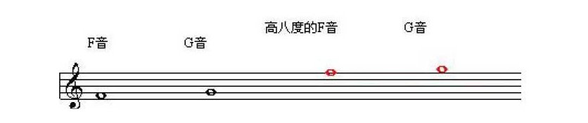 认识高音谱表中的F、G二音及高八度的F、G二音