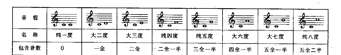 电子琴基础乐理《音程》2