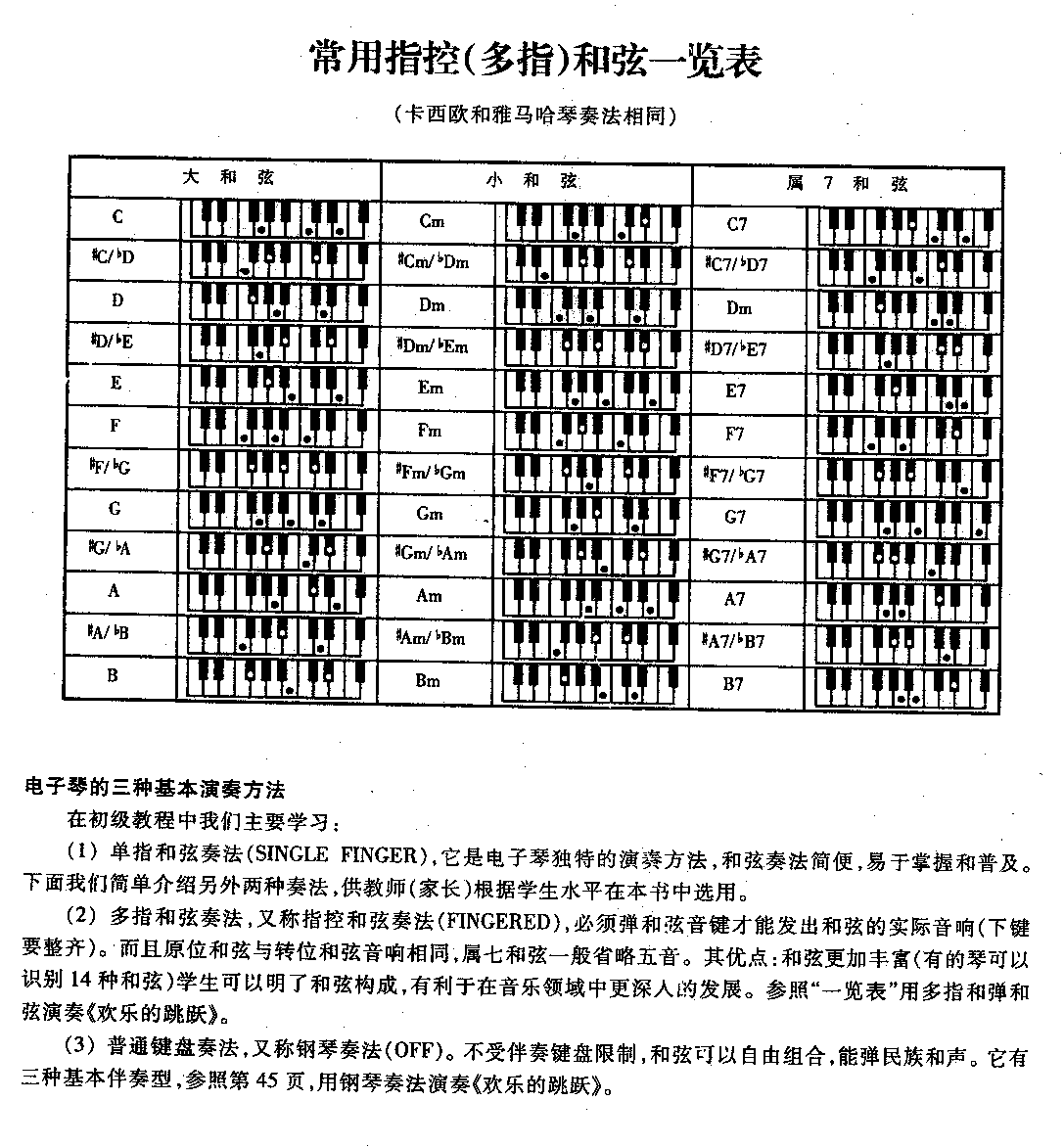 电子琴常用指控(多指)和弦一览表