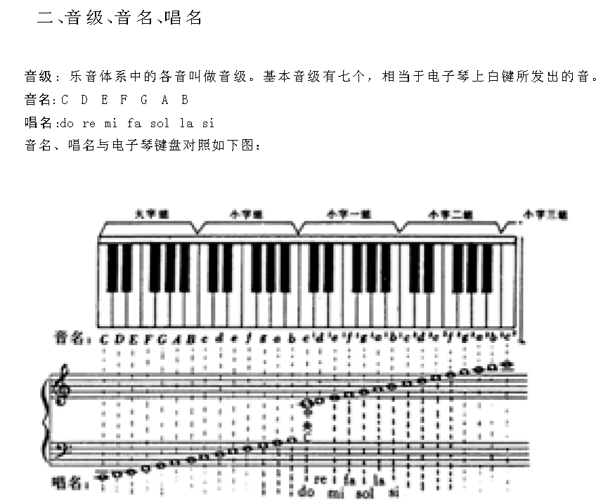 音级、音名、唱名
