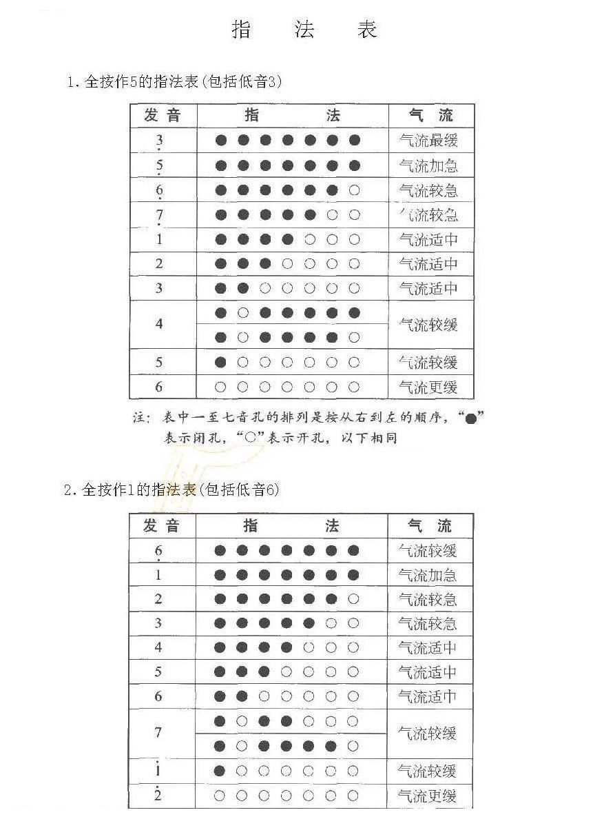 巴乌指法表图片 巴乌指法表图示