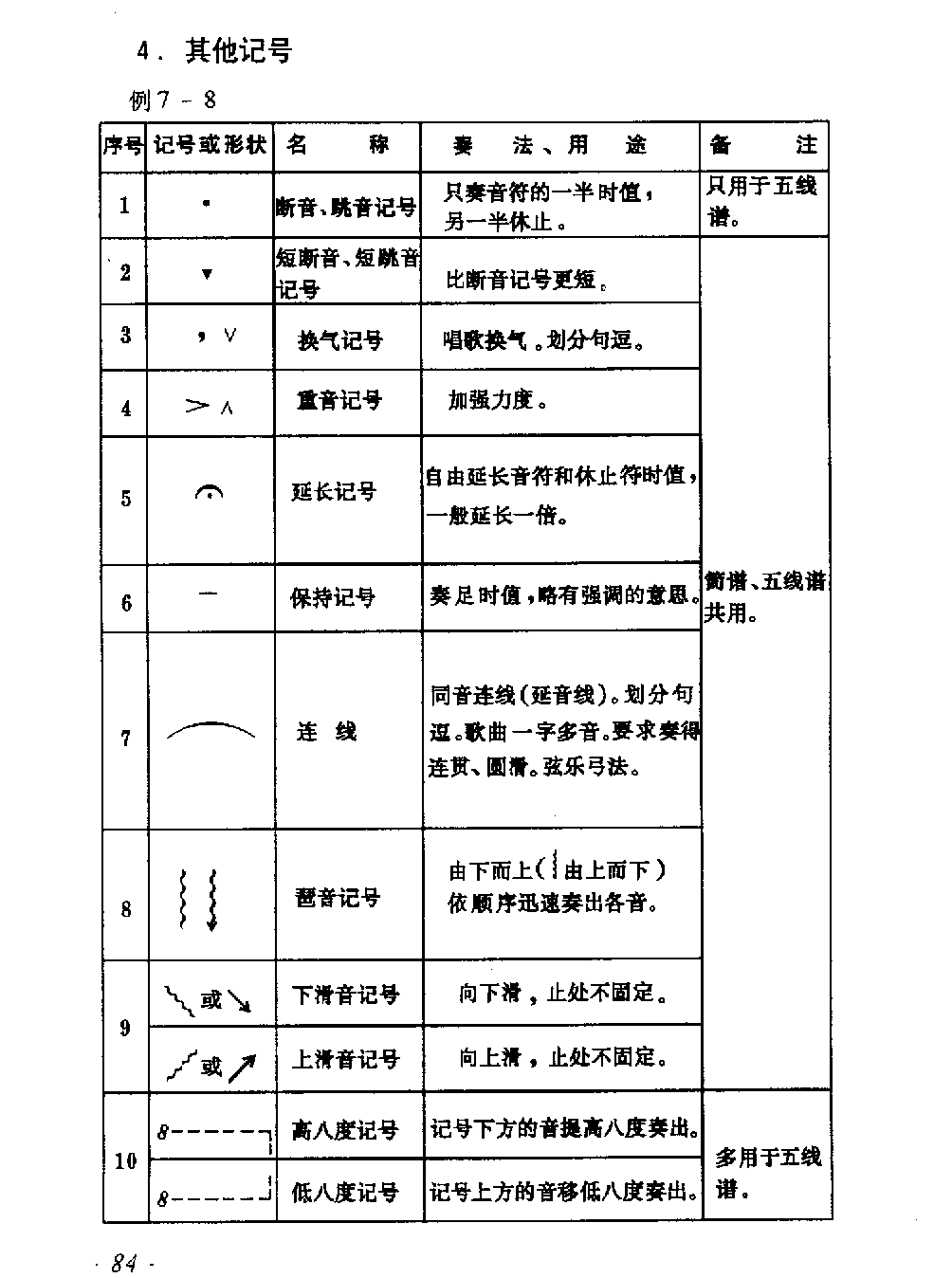 各种记号《其他记号》