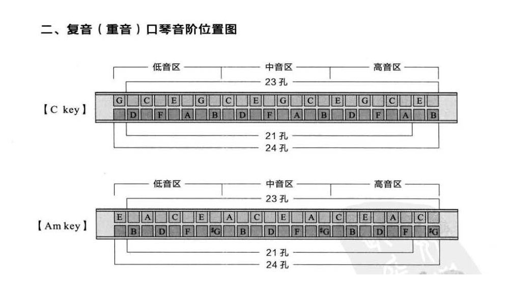 复音(重音)口琴音阶位置图