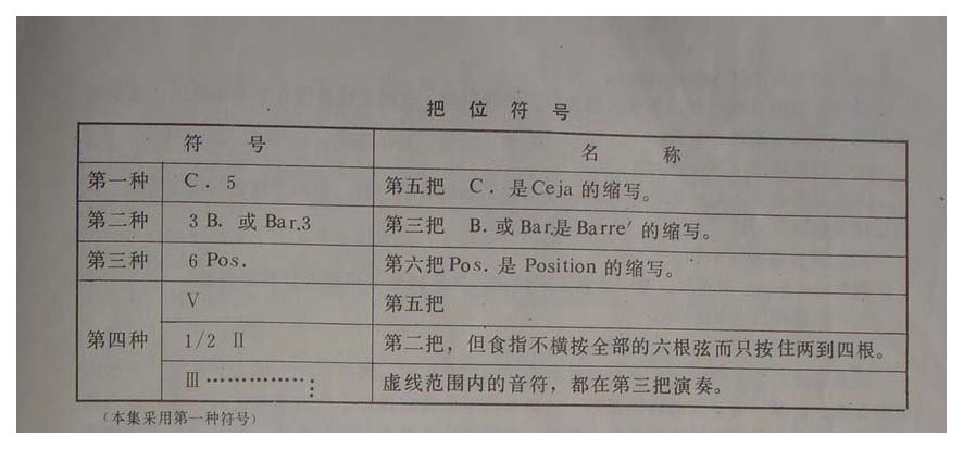 吉他指序、弦序符号表