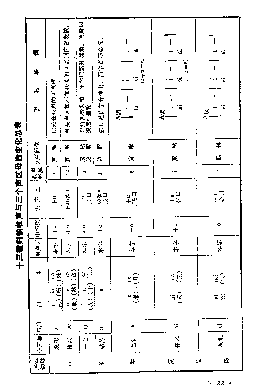声乐教学笔记《喉头向下挡气吐字发音法》