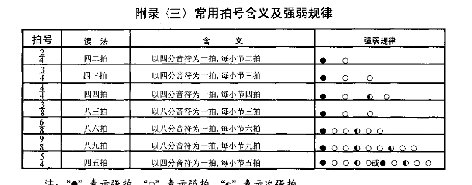 常用拍号含义及强弱规律