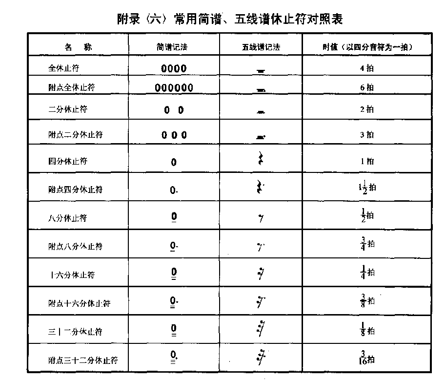 常用简谱、五线谱休止符对照表
