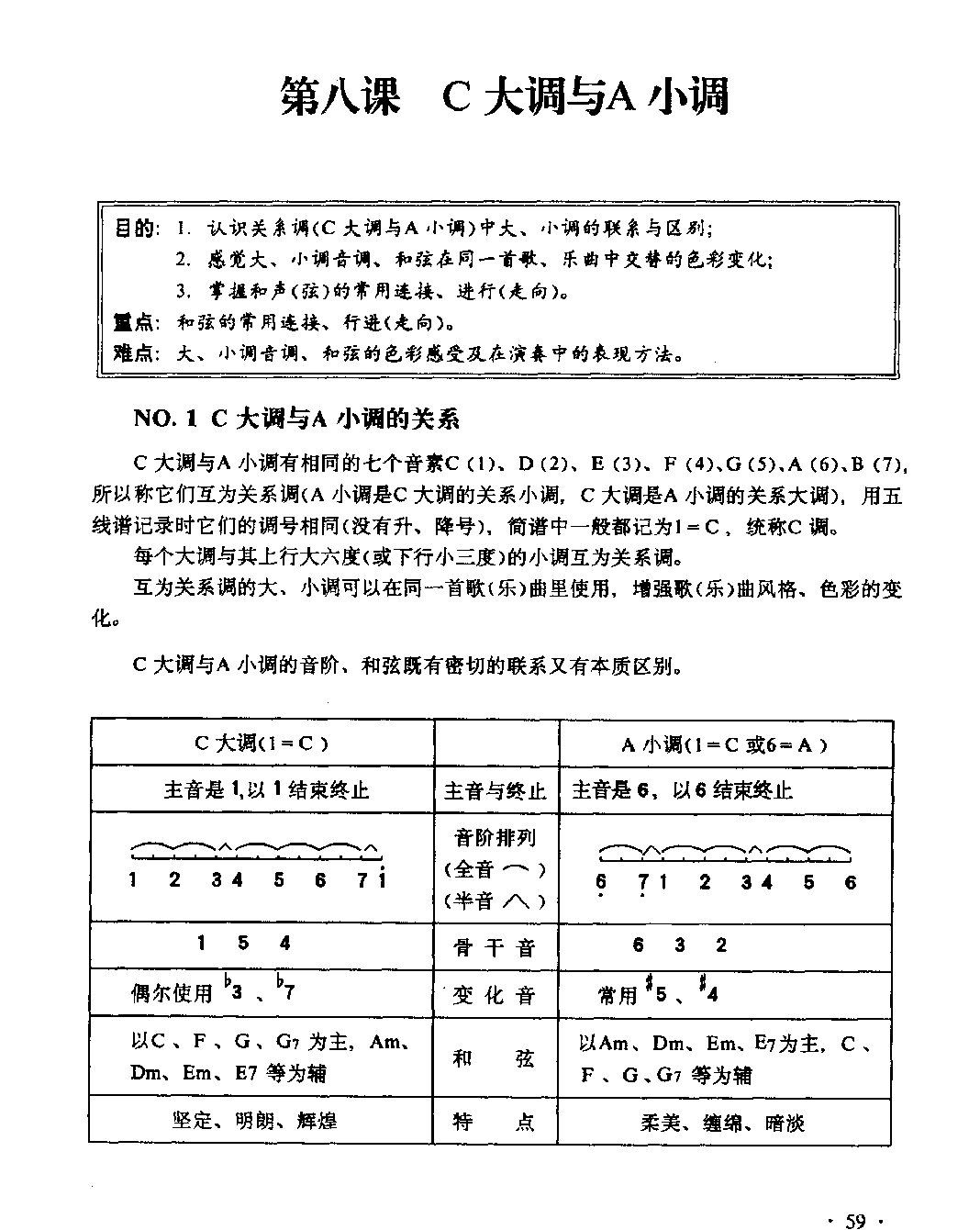 吉他入门教学《吉他C大调与A小调》
