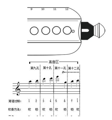 半音阶口琴高音区