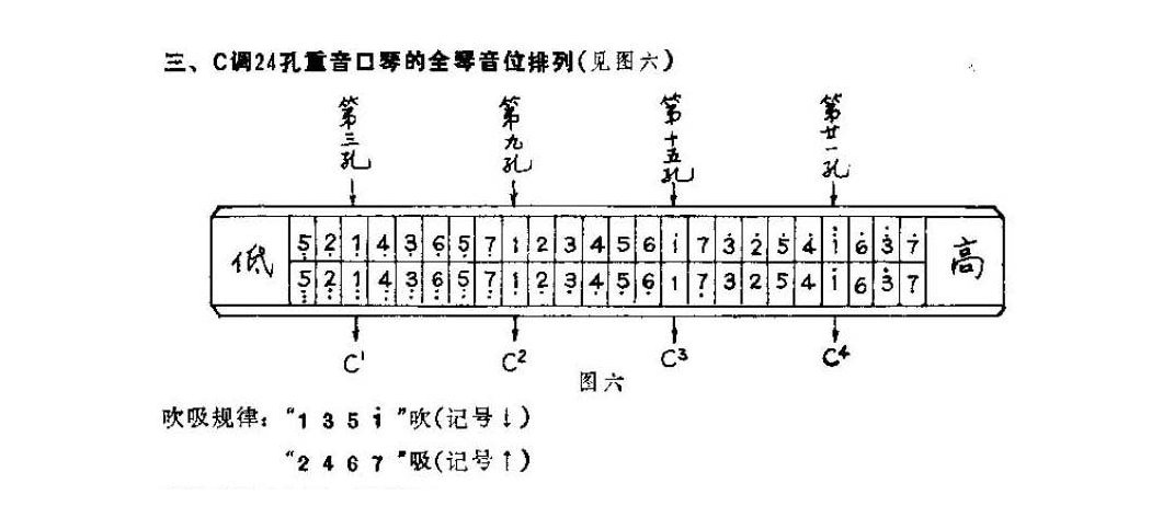 口琴音位排列《C调24孔重音口琴的全琴音位排列》