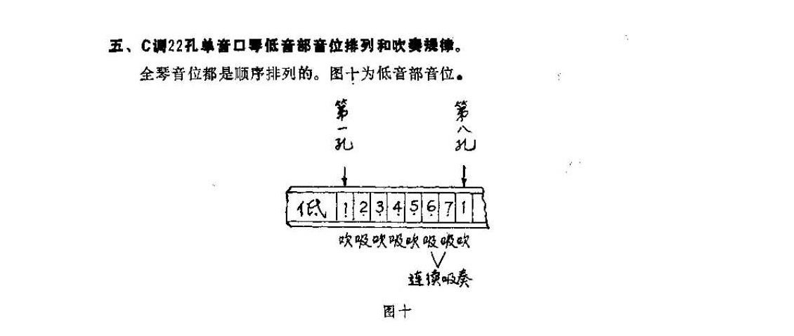 口琴音位排列《C调22孔单音口琴低音部音位排列和吹奏规律》