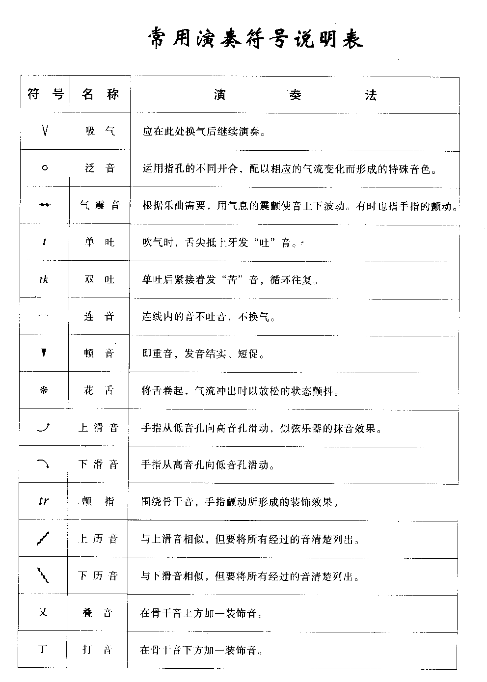 洞箫常用演奏符号说明表