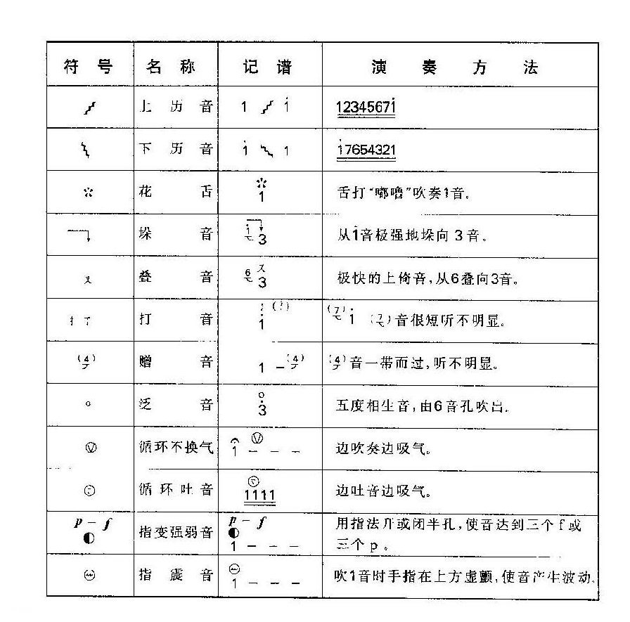笛子常见演奏符号说明