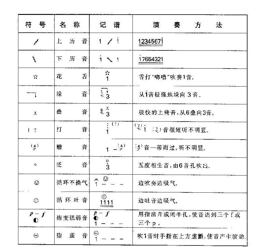 笛子常见演奏符号说明
