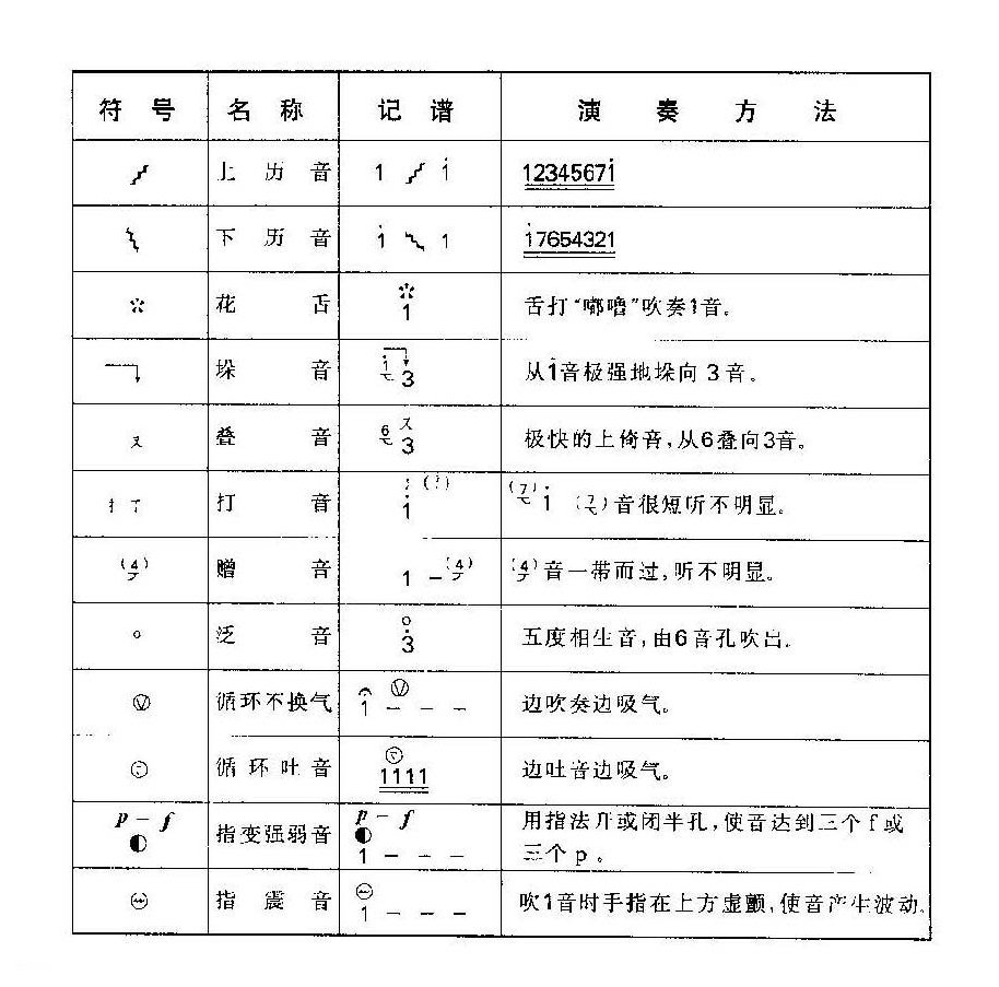 笛子常见演奏符号说明