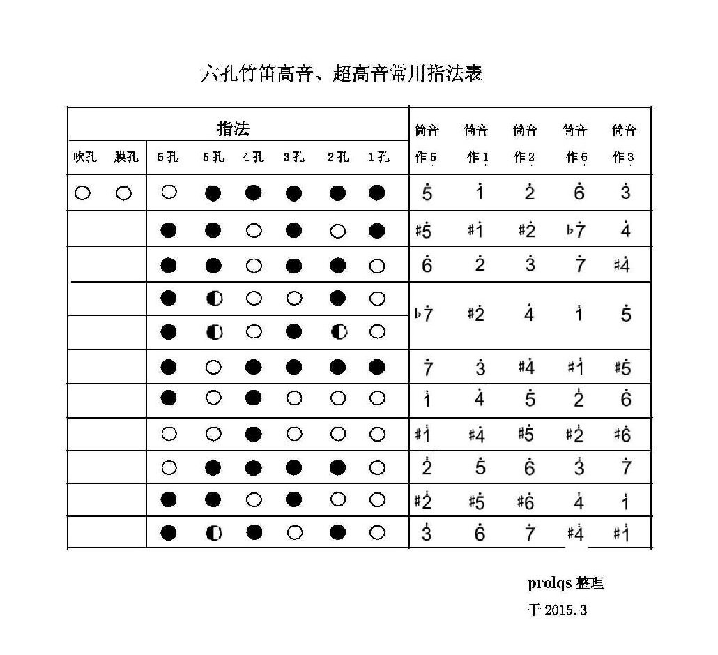 六孔竹笛高音、超高音常用指法表
