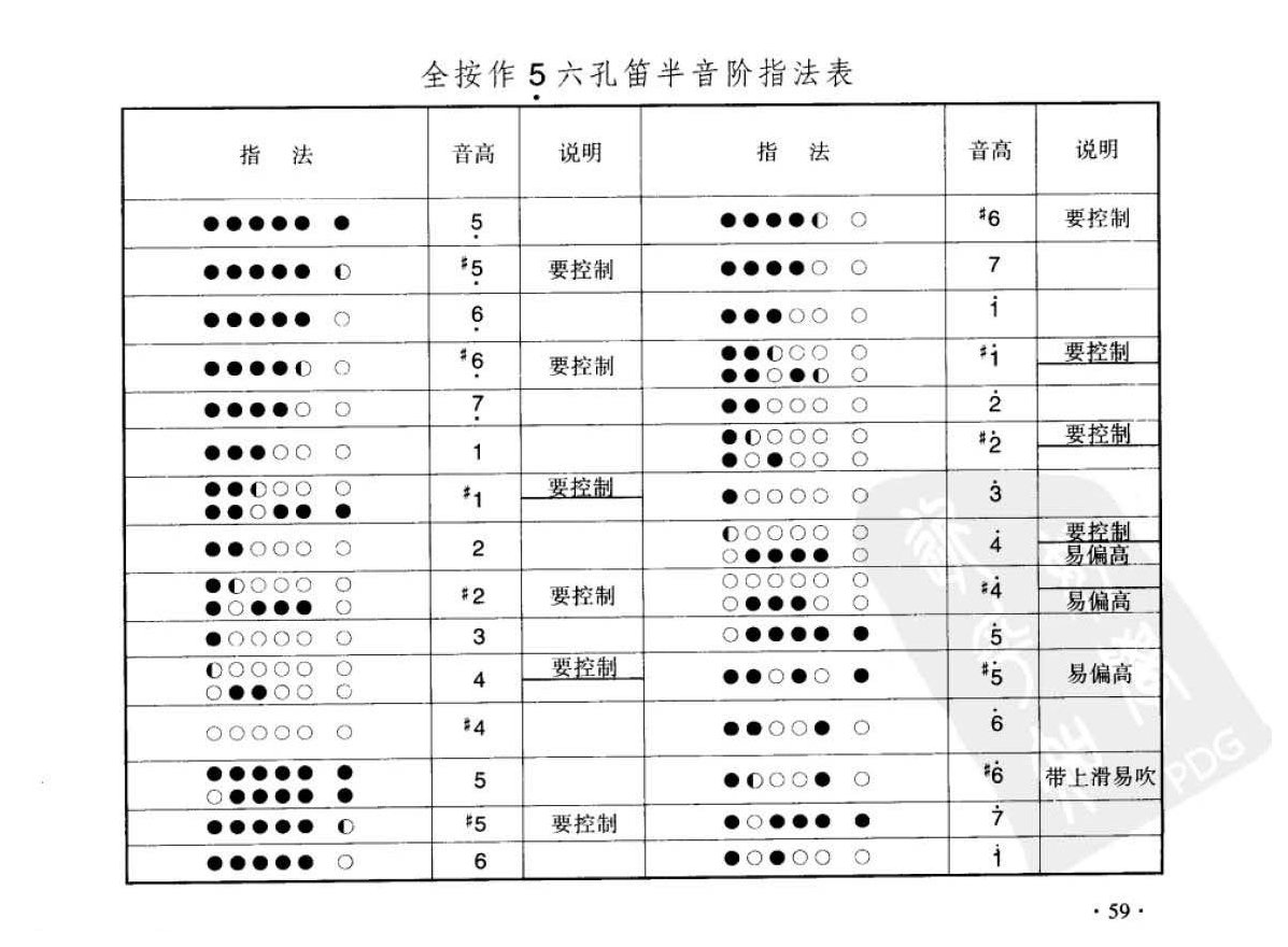 笛子考级练习曲《全按作5 六孔笛半音阶指法表》竹笛六级乐曲谱