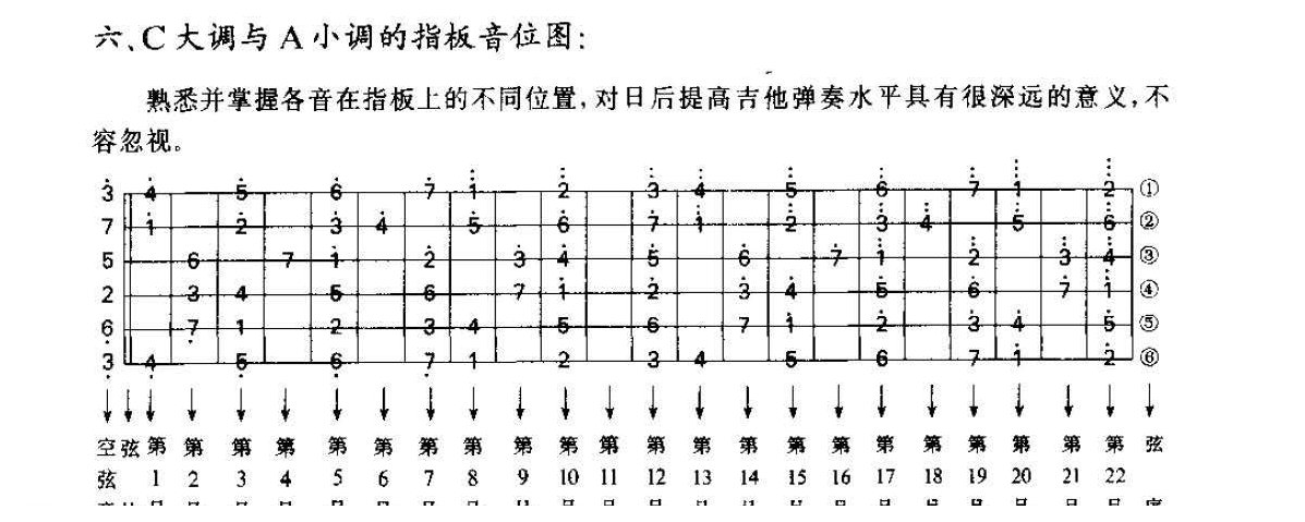从零起步学吉他《C大调与A小调的指板音位图》C大调与A小调