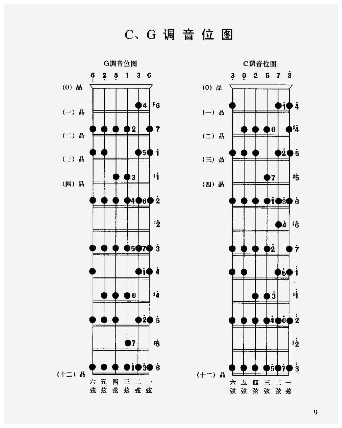 吉他基础知识_吉他CG调音位图