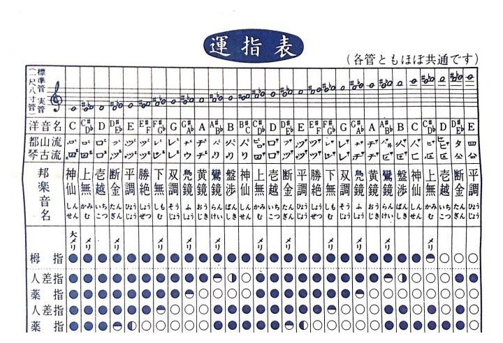 现代尺八指法表