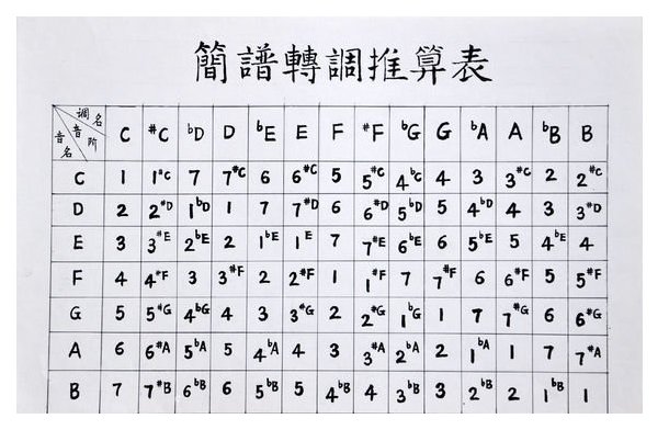入门级小号指法表