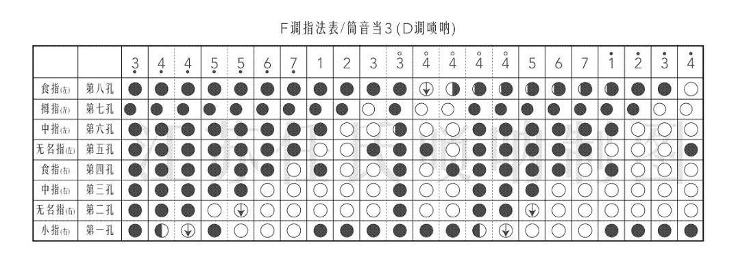 唢呐筒音作3指法表 D调唢呐指法图解
