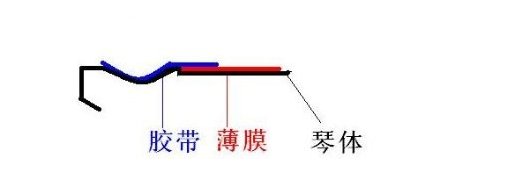 琵琶面板贴薄膜方法